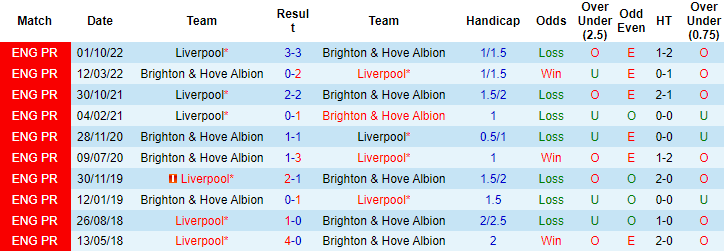 Soi bảng vị cầu thủ ghi bàn Brighton vs Liverpool, 22h ngày 14/1 - Ảnh 4