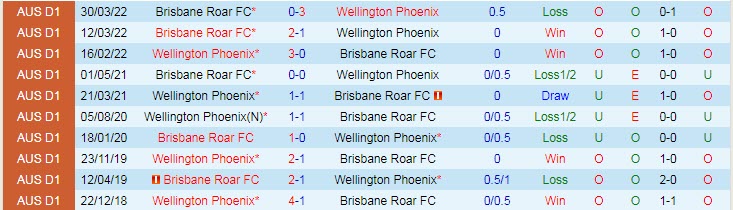 Soi kèo phạt góc Brisbane Roar vs Wellington Phoenix, 13h ngày 14/1 - Ảnh 3