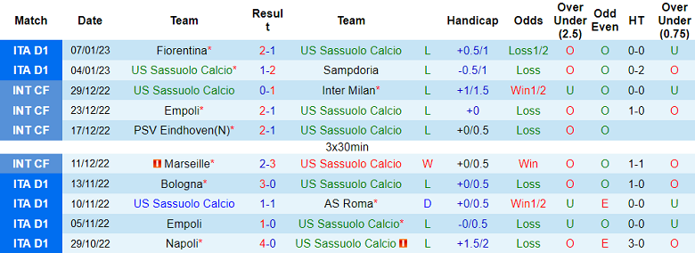 Soi kèo phạt góc Sassuolo vs Lazio, 18h30 ngày 15/1 - Ảnh 1