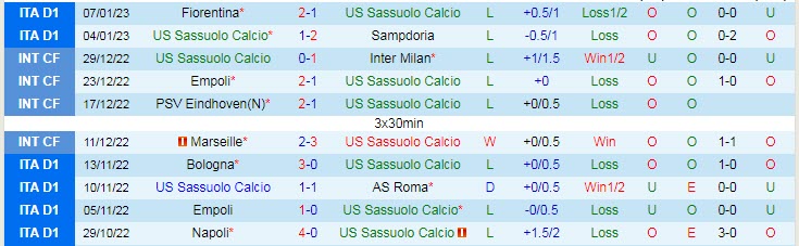 Biến động tỷ lệ kèo Sassuolo vs Lazio, 18h30 ngày 15/1 - Ảnh 3