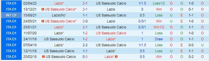 Biến động tỷ lệ kèo Sassuolo vs Lazio, 18h30 ngày 15/1 - Ảnh 5