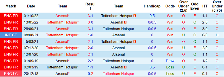 Lịch sử đối đầu Tottenham vs Arsenal, 23h30 ngày 15/1 - Ảnh 1