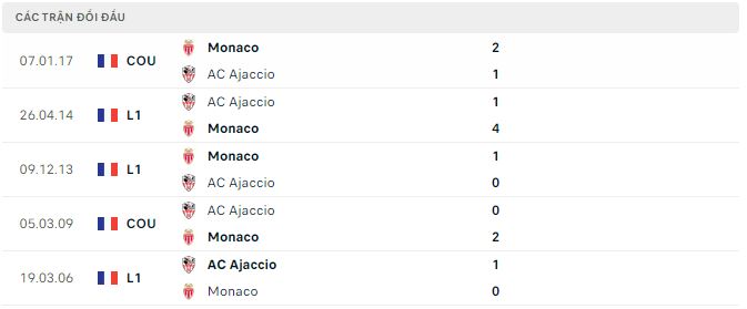 Nhận định, soi kèo Monaco vs Ajaccio, 23h05 ngày 15/1 - Ảnh 2