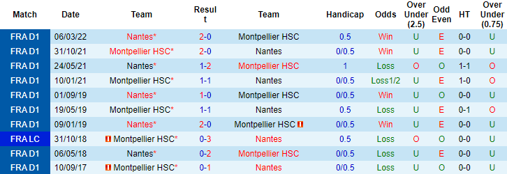 Nhận định, soi kèo Montpellier vs Nantes, 21h ngày 15/1 - Ảnh 3
