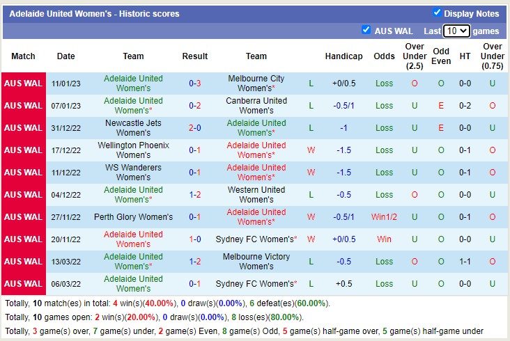 Nhận định, soi kèo Nữ Brisbane Roar vs nữ Adelaide, 12h ngày 15/1 - Ảnh 2