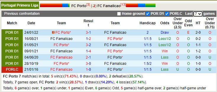 Nhận định, soi kèo Porto vs Famalicão, 3h30 ngày 16/1 - Ảnh 4
