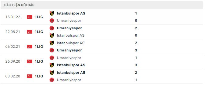Nhận định, soi kèo Umraniyespor vs Istanbulspor, 17h30 ngày 15/1 - Ảnh 2