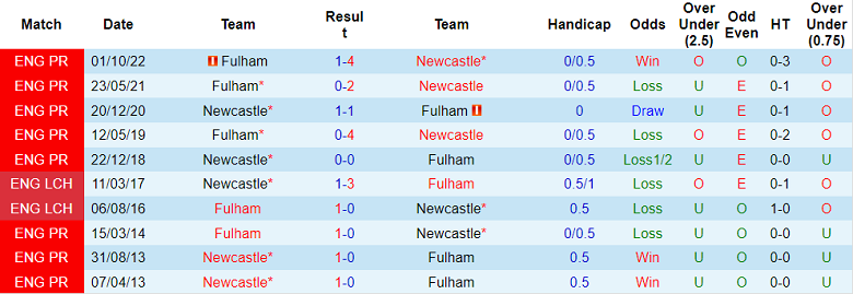 Phân tích kèo hiệp 1 Newcastle vs Fulham, 21h ngày 15/1 - Ảnh 3
