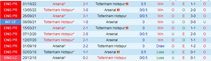 Soi bảng dự đoán tỷ số chính xác Tottenham vs Arsenal, 23h30 ngày 15/1 - Ảnh 4