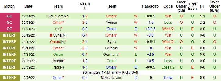 Nhận định, soi kèo Bahrain vs Oman, 0h15 ngày 17/1 - Ảnh 2