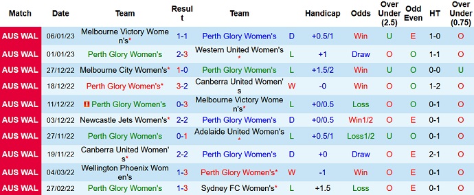 Nhận định, soi kèo Nữ Perth Glory vs Nữ Wellington Phoenix, 15h00 ngày 15/1 - Ảnh 1