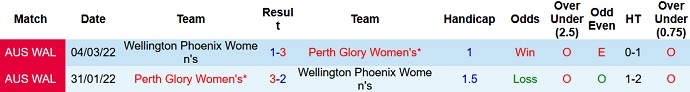 Nhận định, soi kèo Nữ Perth Glory vs Nữ Wellington Phoenix, 15h00 ngày 15/1 - Ảnh 3