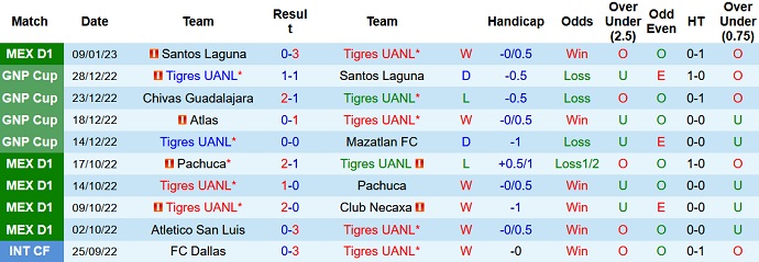 Nhận định, soi kèo Tigres UANL vs Pachuca, 8h00 ngày 16/1 - Ảnh 1