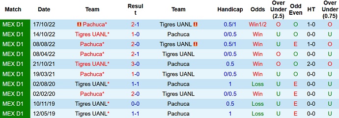 Nhận định, soi kèo Tigres UANL vs Pachuca, 8h00 ngày 16/1 - Ảnh 3
