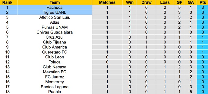 Nhận định, soi kèo Tigres UANL vs Pachuca, 8h00 ngày 16/1 - Ảnh 5