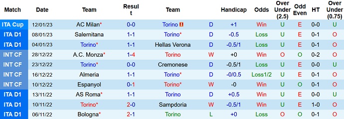 Nhận định, soi kèo Torino vs Spezia, 21h00 ngày 15/1 - Ảnh 1