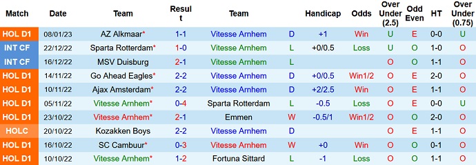 Nhận định, soi kèo Vitesse vs NEC, 18h15 ngày 15/1 - Ảnh 1