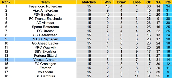 Nhận định, soi kèo Vitesse vs NEC, 18h15 ngày 15/1 - Ảnh 5