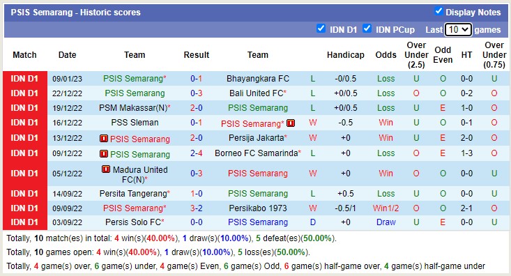 Phân tích kèo hiệp 1 RANS vs PSIS Semarang, 15h ngày 16/1 - Ảnh 3
