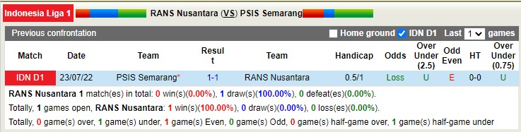 Phân tích kèo hiệp 1 RANS vs PSIS Semarang, 15h ngày 16/1 - Ảnh 4