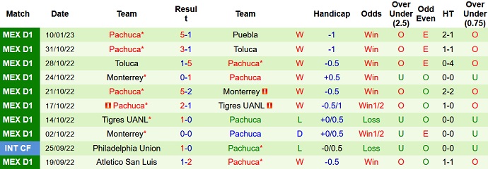 Phân tích kèo hiệp 1 Tigres UANL vs Pachuca, 8h00 ngày 16/1 - Ảnh 2