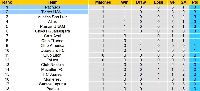 Phân tích kèo hiệp 1 Tigres UANL vs Pachuca, 8h00 ngày 16/1 - Ảnh 5