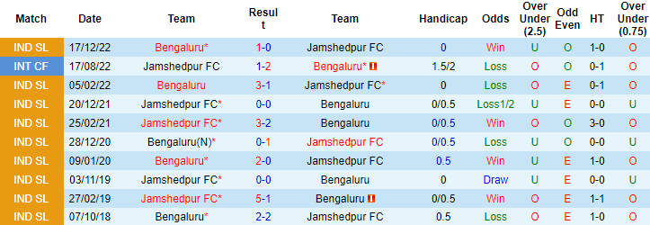 Nhận định, soi kèo Jamshedpur vs Bengaluru, 21h ngày 18/1 - Ảnh 3