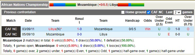 Nhận định, soi kèo Mozambique vs Libya, 23h ngày 17/1 - Ảnh 3