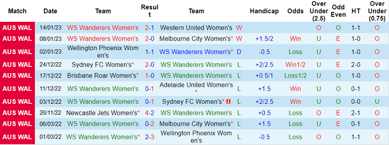 Phân tích kèo hiệp 1 nữ WS Wanderers vs nữ Melbourne Victory, 14h ngày 18/1 - Ảnh 1