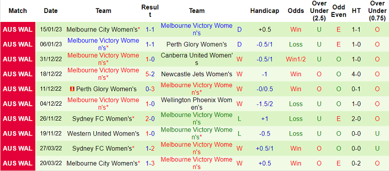 Phân tích kèo hiệp 1 nữ WS Wanderers vs nữ Melbourne Victory, 14h ngày 18/1 - Ảnh 2