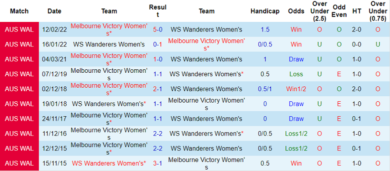 Phân tích kèo hiệp 1 nữ WS Wanderers vs nữ Melbourne Victory, 14h ngày 18/1 - Ảnh 3