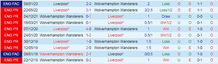 Soi bảng vị cầu thủ ghi bàn Wolves vs Liverpool, 2h45 ngày 18/1 - Ảnh 7