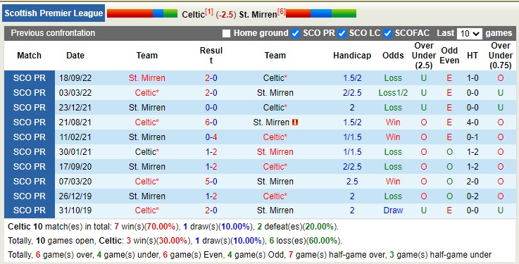 Nhận định, soi kèo Celtic vs St. Mirren, 2h45 ngày 19/1 - Ảnh 4