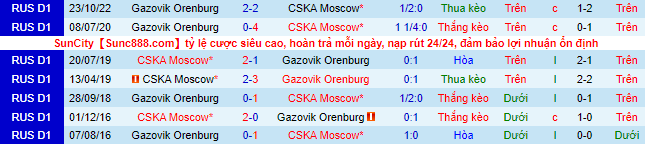 Nhận định, soi kèo CSKA vs Orenburg, 20h ngày 19/1 - Ảnh 1