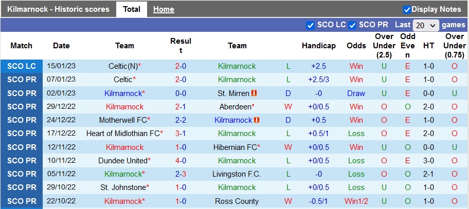 Nhận định, soi kèo Kilmarnock vs Rangers, 3h ngày 19/1 - Ảnh 1