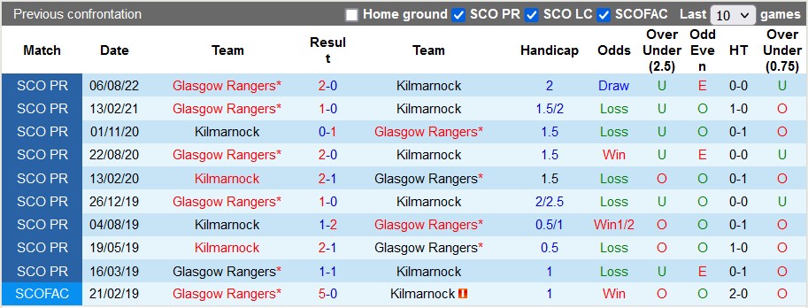 Nhận định, soi kèo Kilmarnock vs Rangers, 3h ngày 19/1 - Ảnh 3