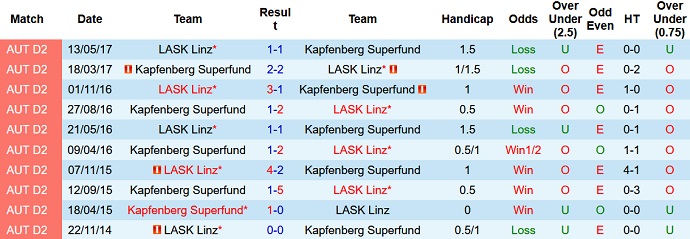 Nhận định, soi kèo LASK Linz vs Kapfenberg, 20h00 ngày 17/1 - Ảnh 3