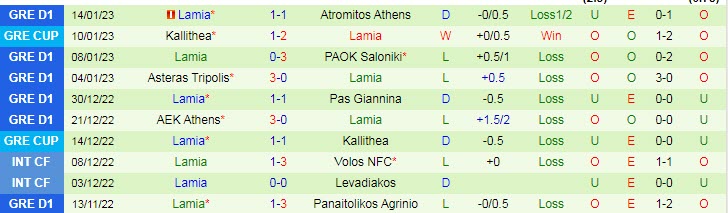 Nhận định, soi kèo Paralimniou vs Lamia, 19h ngày 18/1 - Ảnh 2