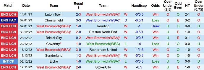 Nhận định, soi kèo West Brom vs Chesterfield, 3h00 ngày 18/1 - Ảnh 1