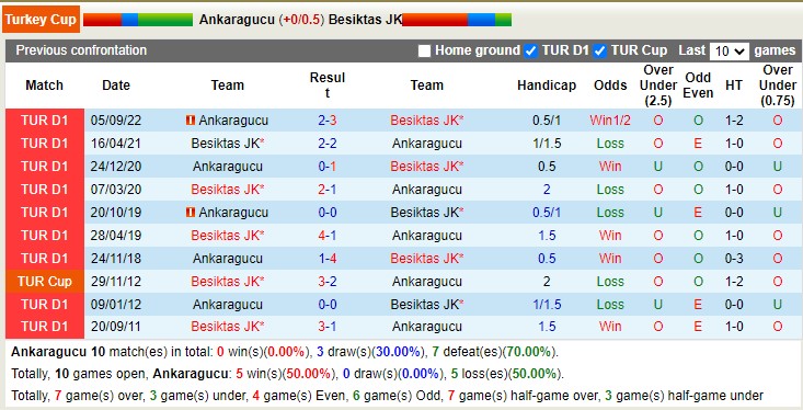 Phân tích kèo hiệp 1 Ankaragücü vs Besiktas, 21h45 ngày 18/1 - Ảnh 4