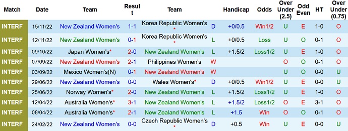 Soi kèo phạt góc Nữ New Zealand vs Nữ Mỹ, 10h00 ngày 18/1 - Ảnh 1