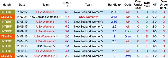 Soi kèo phạt góc Nữ New Zealand vs Nữ Mỹ, 10h00 ngày 18/1 - Ảnh 3