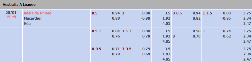 Biến động tỷ lệ kèo Adelaide vs Macarthur, 15h45 ngày 20/1 - Ảnh 1