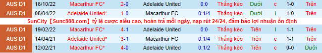 Biến động tỷ lệ kèo Adelaide vs Macarthur, 15h45 ngày 20/1 - Ảnh 2