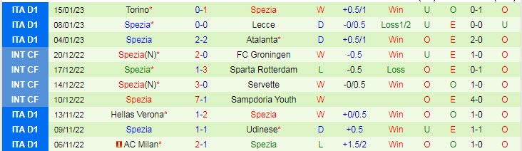Lịch sử đối đầu Atalanta vs Spezia, 21h ngày 19/1 - Ảnh 2