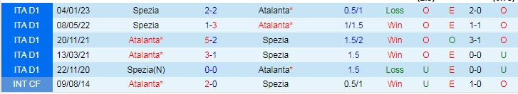 Lịch sử đối đầu Atalanta vs Spezia, 21h ngày 19/1 - Ảnh 3