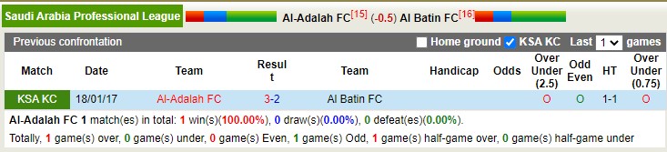 Nhận định, soi kèo Al Adalah vs Al Baten, 19h30 ngày 19/1 - Ảnh 3