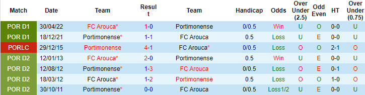Nhận định, soi kèo Arouca vs Portimonense, 2h ngày 21/1 - Ảnh 3