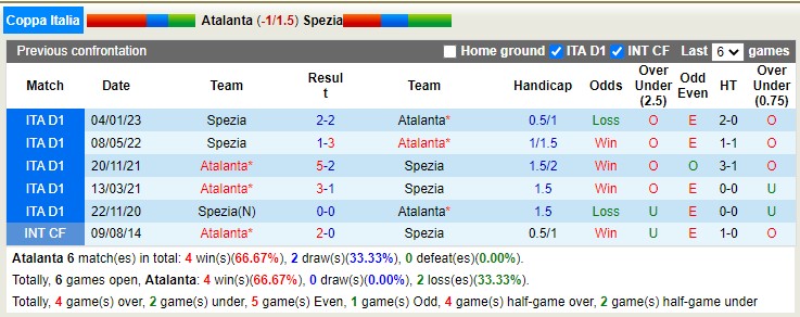 Nhận định, soi kèo Atalanta vs Spezia, 21h ngày 19/1 - Ảnh 4