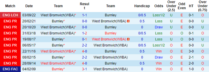 Nhận định, soi kèo Burnley vs West Brom, 3h ngày 21/1 - Ảnh 3